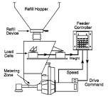 Gravimetric Feeders