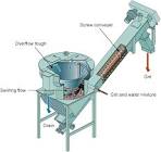 Grit Separators