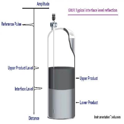 Guided Wave Radar