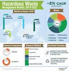Hazardous Waste Management