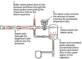 Humidification System