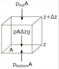 Hydrostatic Balance