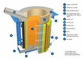 Induction Furnace Coil
