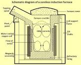Induction Furnace
