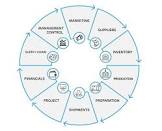 Industrial Project Management