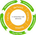 Infrastructure Consulting Service