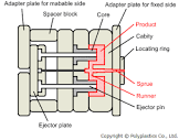 Injection Moulds