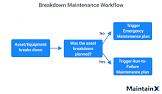 Instrument Breakdown Maintenance Services