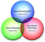 Integrated Marketing Solutions