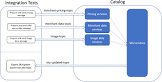 Integration Testing Service