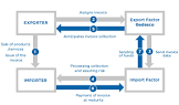 International Factoring Services