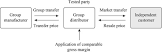 International Transfer Pricing