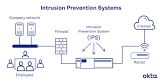 Intrusion Prevention Detection Services