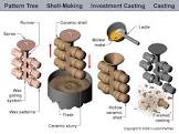 Investment Casting Die