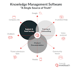 Knowledge Management Services