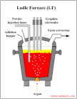 Ladle Refining Furnace