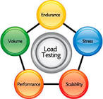 Load Testing Service