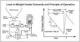 Loss-In-Weight Feeder