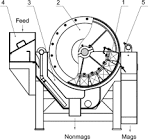 Magnetic Drum Separator