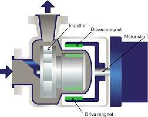 Magnetic Drive Pumps