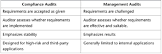 Management Auditing