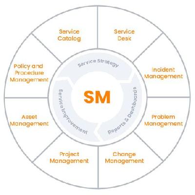 Management Service