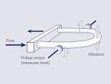 Mass Flow Meters