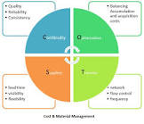 Material Management Solution