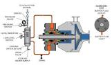 Mechanical Seal Support System