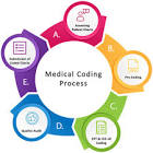 Medical Record Coding Services