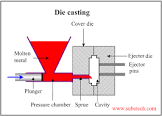 Metal Die Casting