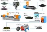 Metal Injection Molding