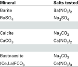 Metallic Salts