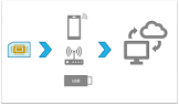 Mobile Broadband Services