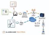 Monitoring Alarm Systems