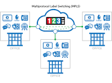 Multi-protocol Label Switching