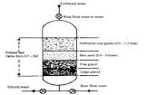 Multigrade Filter