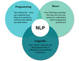 Neuro Linguistic Programming