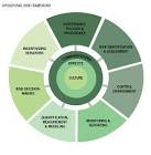Operational Risk Management