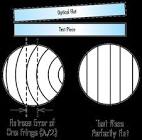 Optical Flats