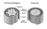 Permanent Magnet Motors