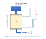 Permeability Tests