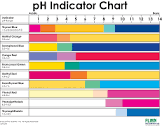 Ph Indicators
