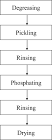 Phosphating Process