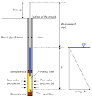 Piezometer