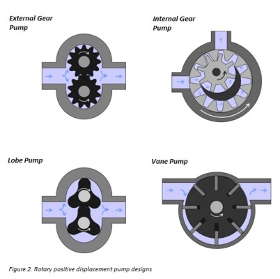 Positive Displacement Pumps