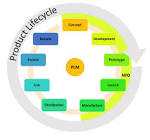 Product Lifecycle Management Services