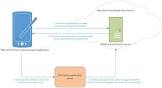 Push Messaging Service