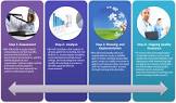 Quality Improvement Services