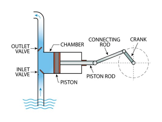 Reciprocating Pumps